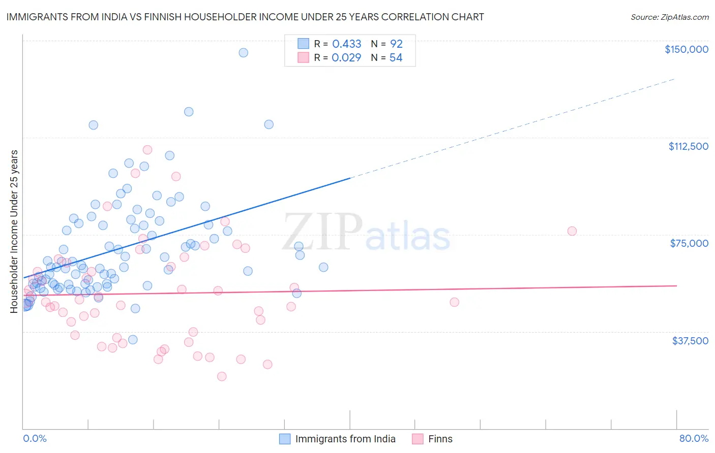 Immigrants from India vs Finnish Householder Income Under 25 years