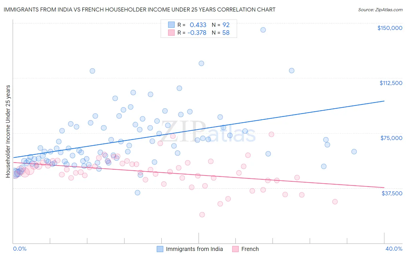 Immigrants from India vs French Householder Income Under 25 years