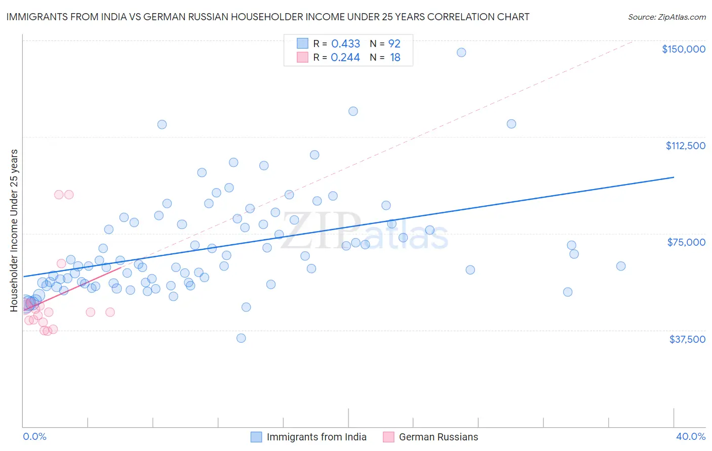 Immigrants from India vs German Russian Householder Income Under 25 years