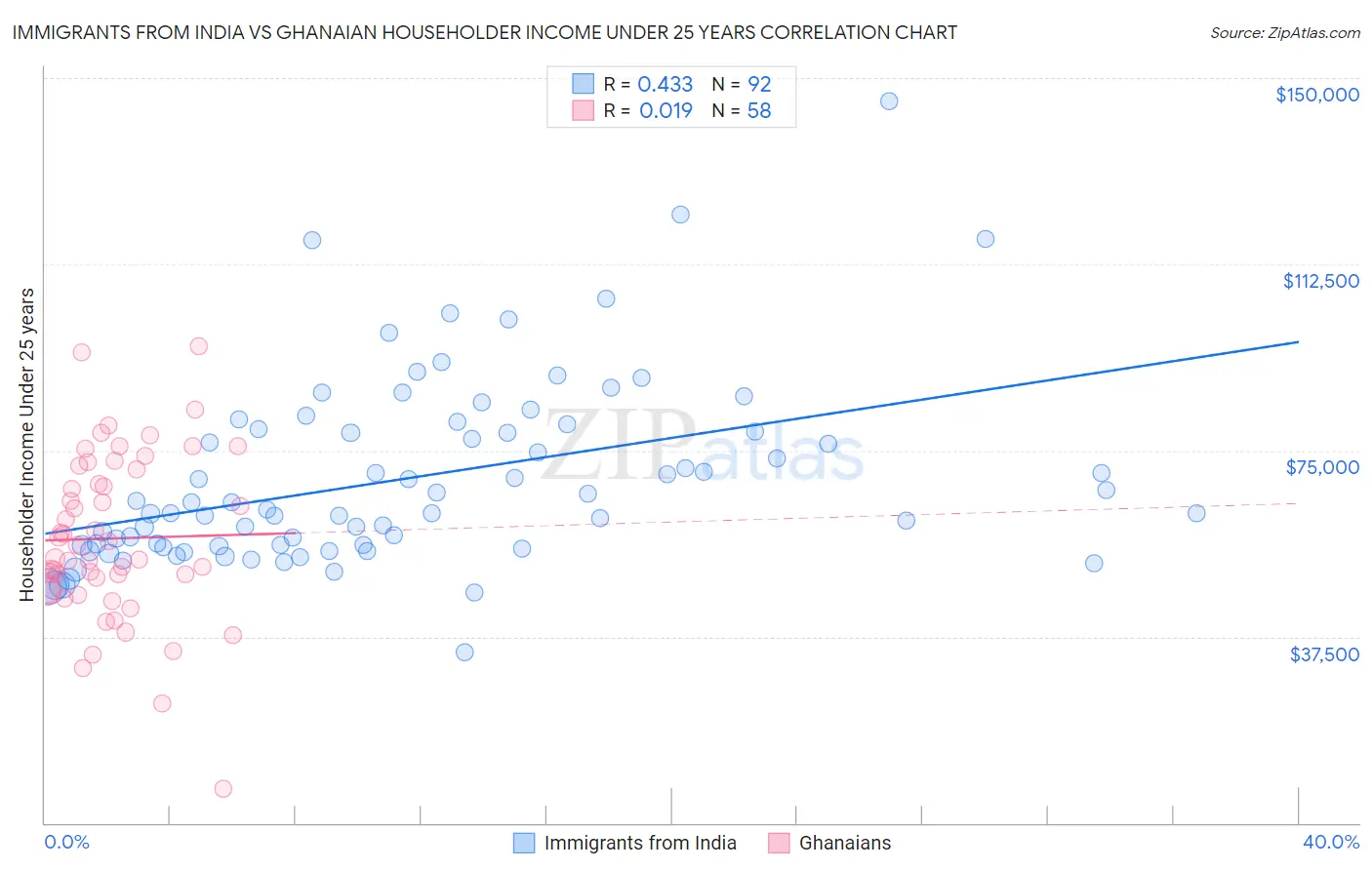 Immigrants from India vs Ghanaian Householder Income Under 25 years