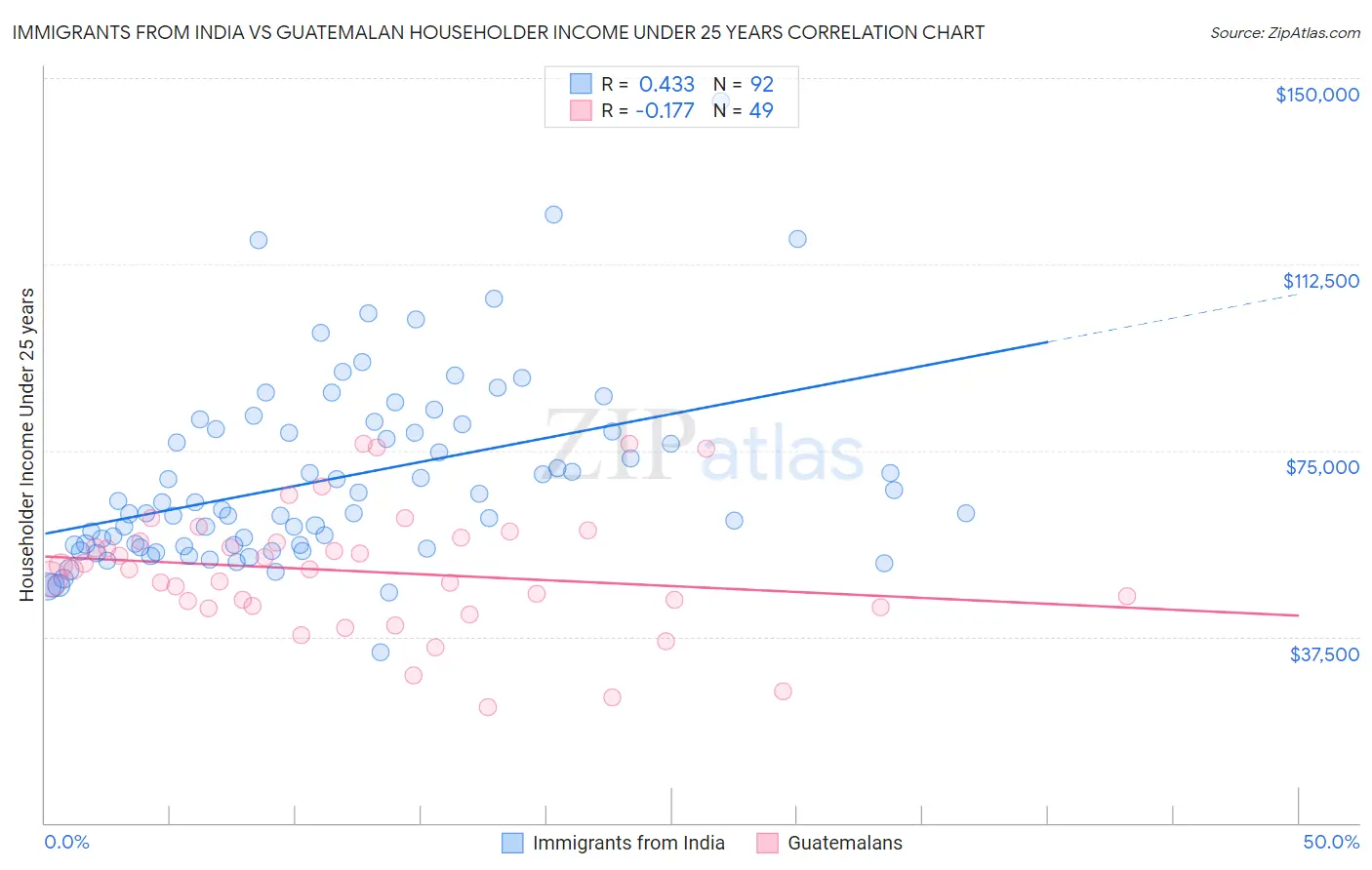Immigrants from India vs Guatemalan Householder Income Under 25 years