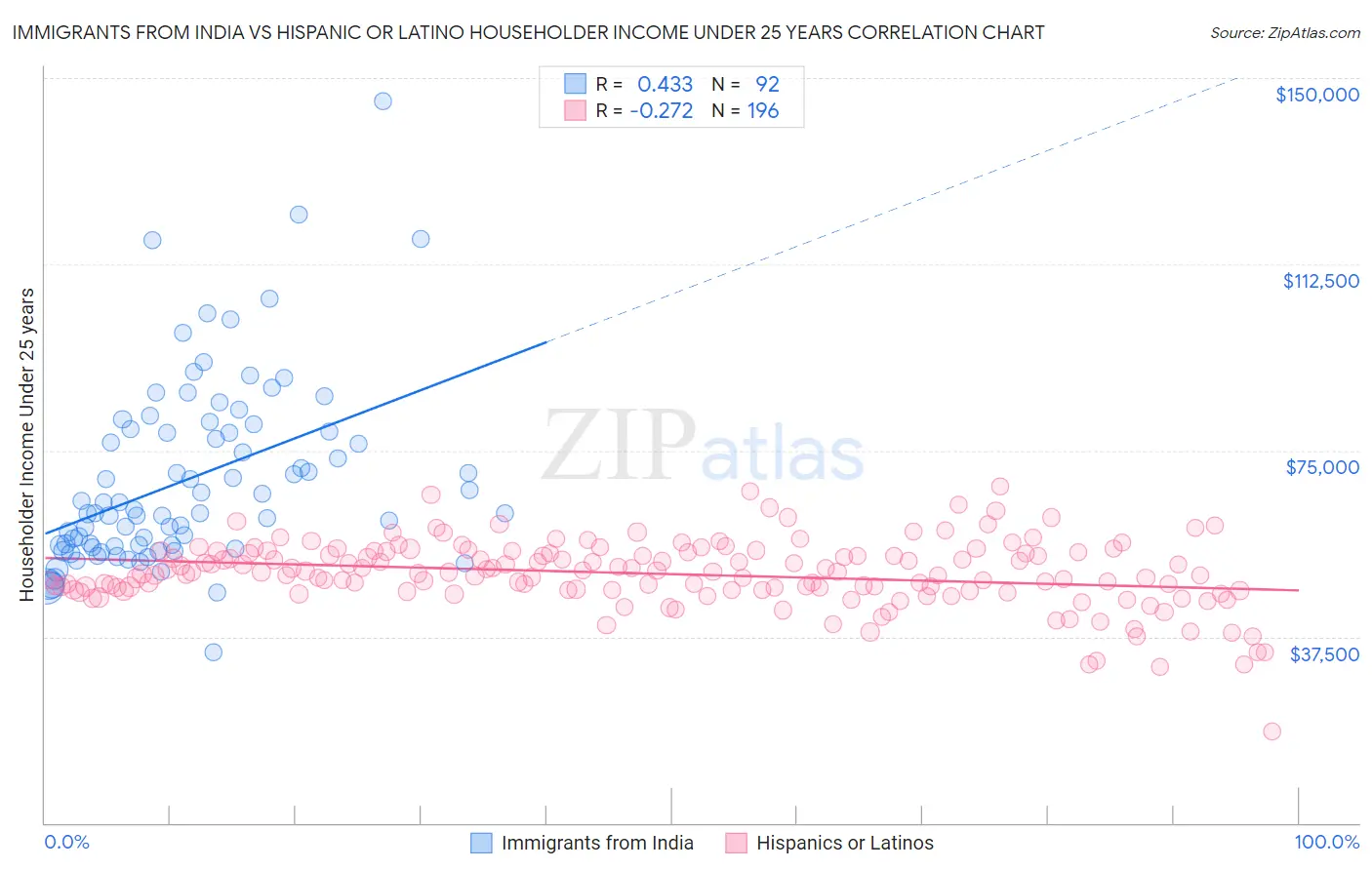 Immigrants from India vs Hispanic or Latino Householder Income Under 25 years