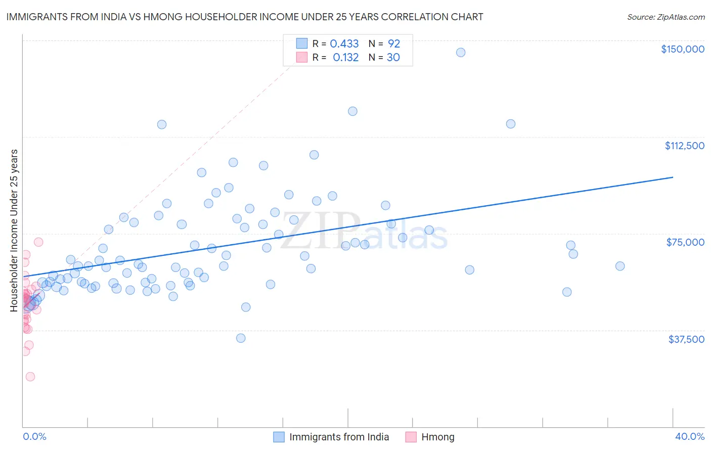 Immigrants from India vs Hmong Householder Income Under 25 years