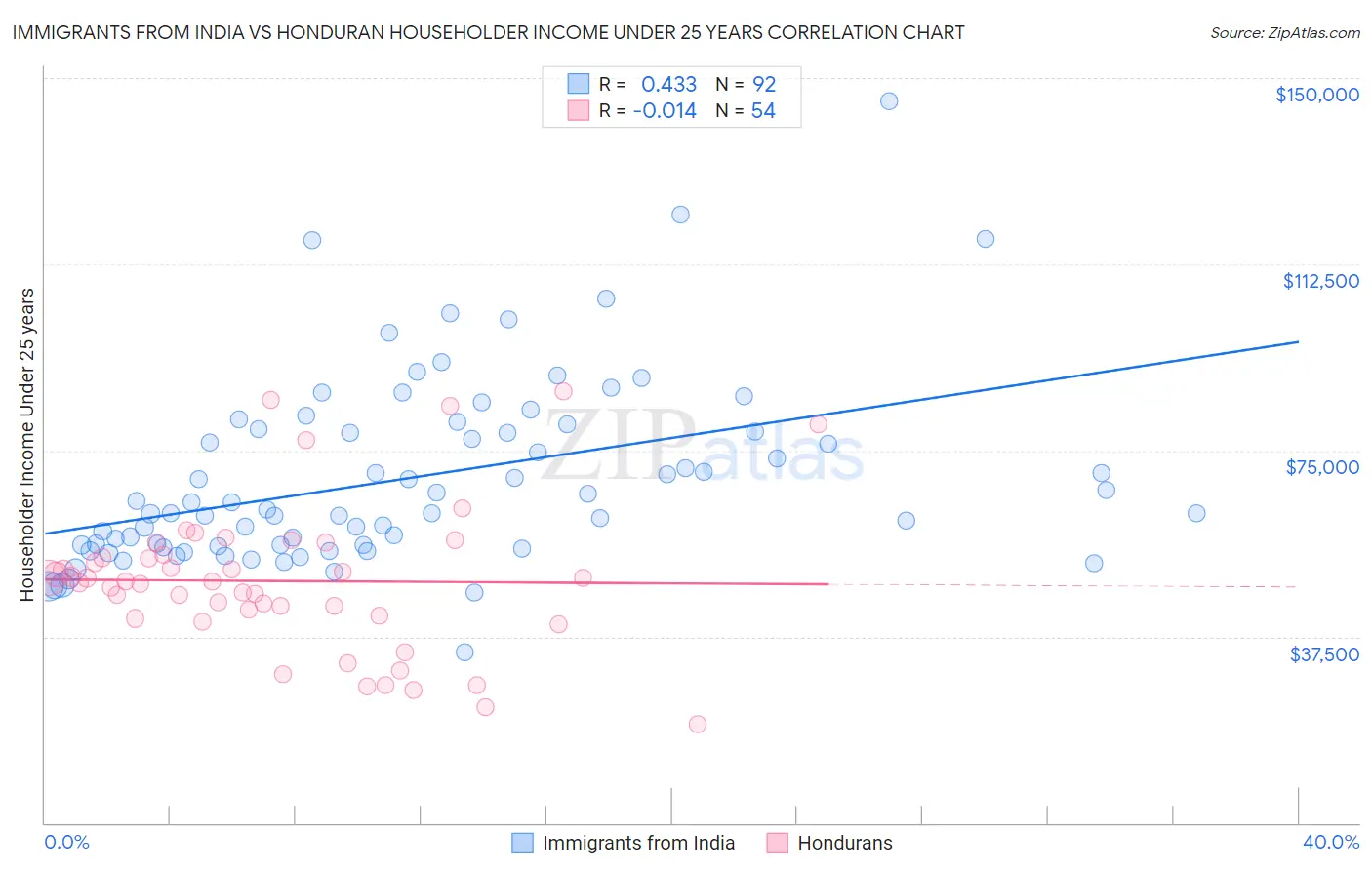 Immigrants from India vs Honduran Householder Income Under 25 years