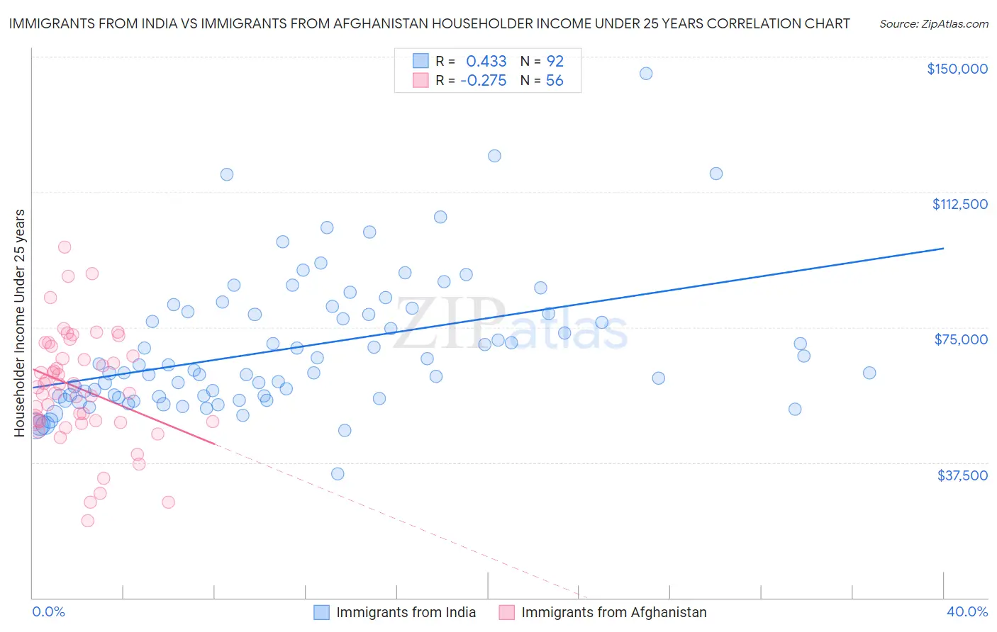 Immigrants from India vs Immigrants from Afghanistan Householder Income Under 25 years