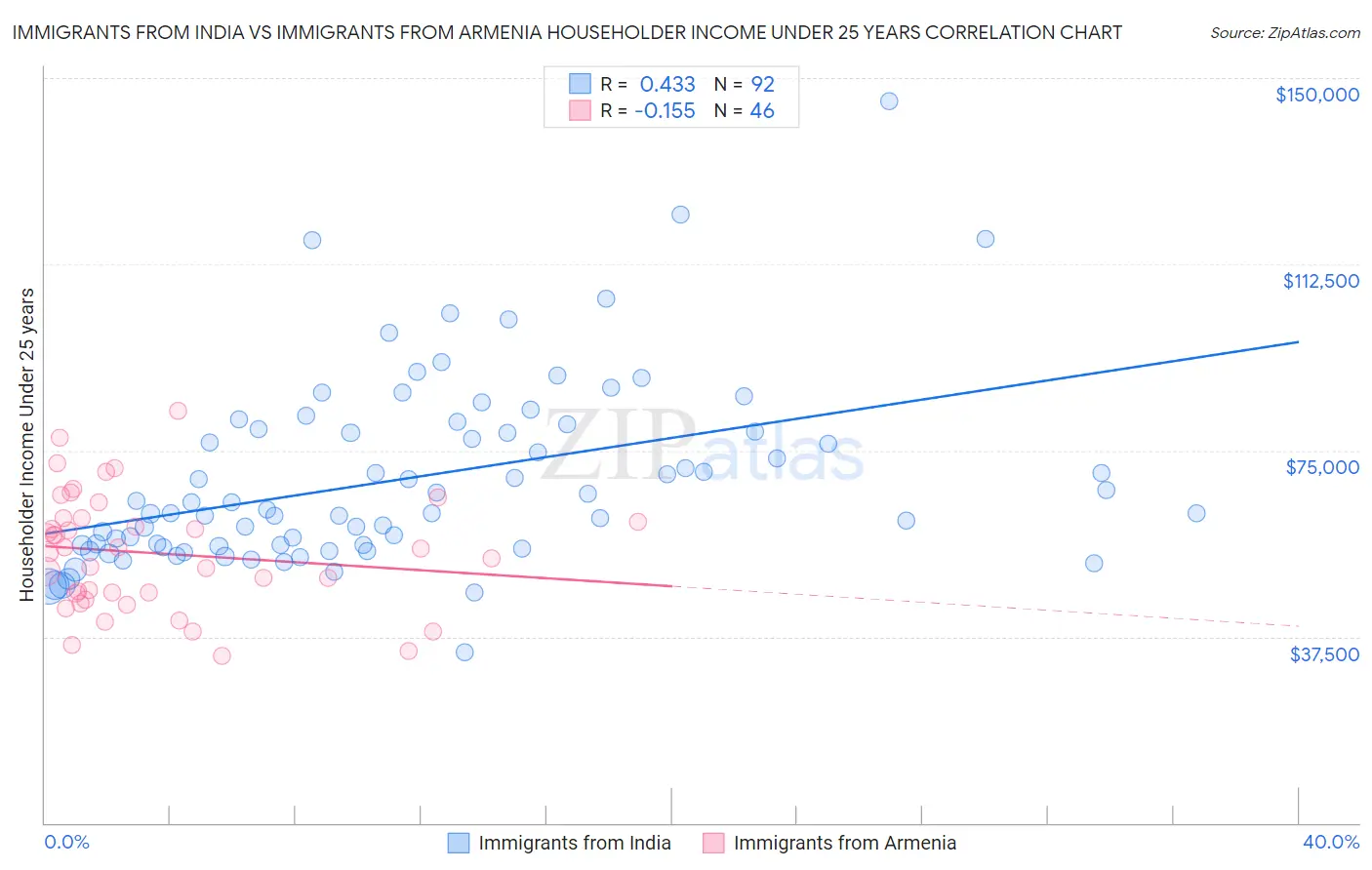 Immigrants from India vs Immigrants from Armenia Householder Income Under 25 years