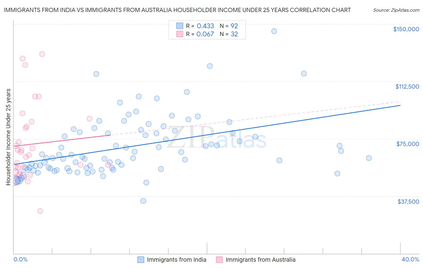 Immigrants from India vs Immigrants from Australia Householder Income Under 25 years