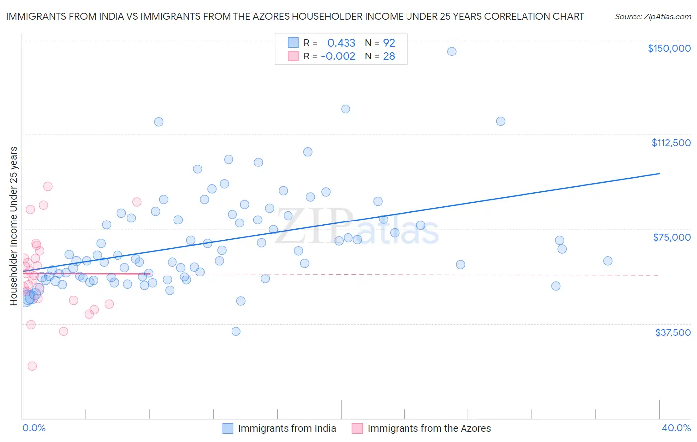 Immigrants from India vs Immigrants from the Azores Householder Income Under 25 years