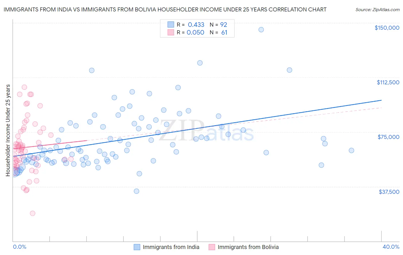 Immigrants from India vs Immigrants from Bolivia Householder Income Under 25 years