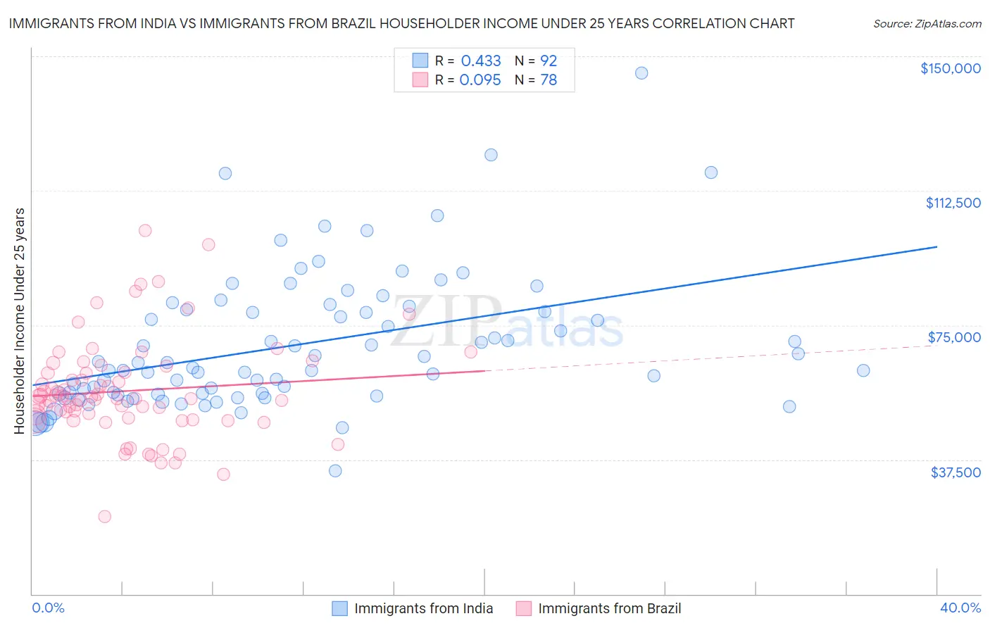 Immigrants from India vs Immigrants from Brazil Householder Income Under 25 years