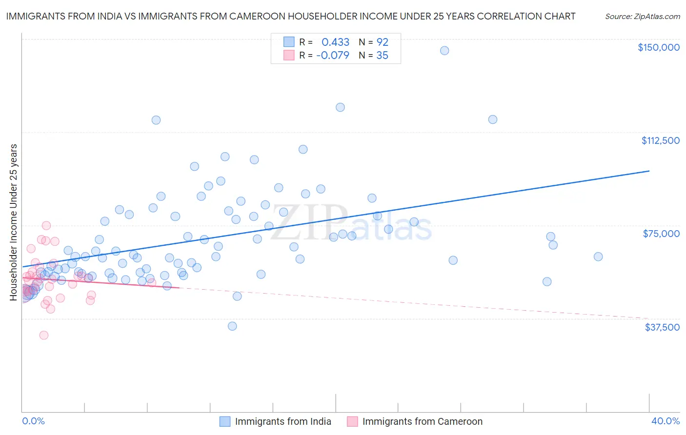 Immigrants from India vs Immigrants from Cameroon Householder Income Under 25 years