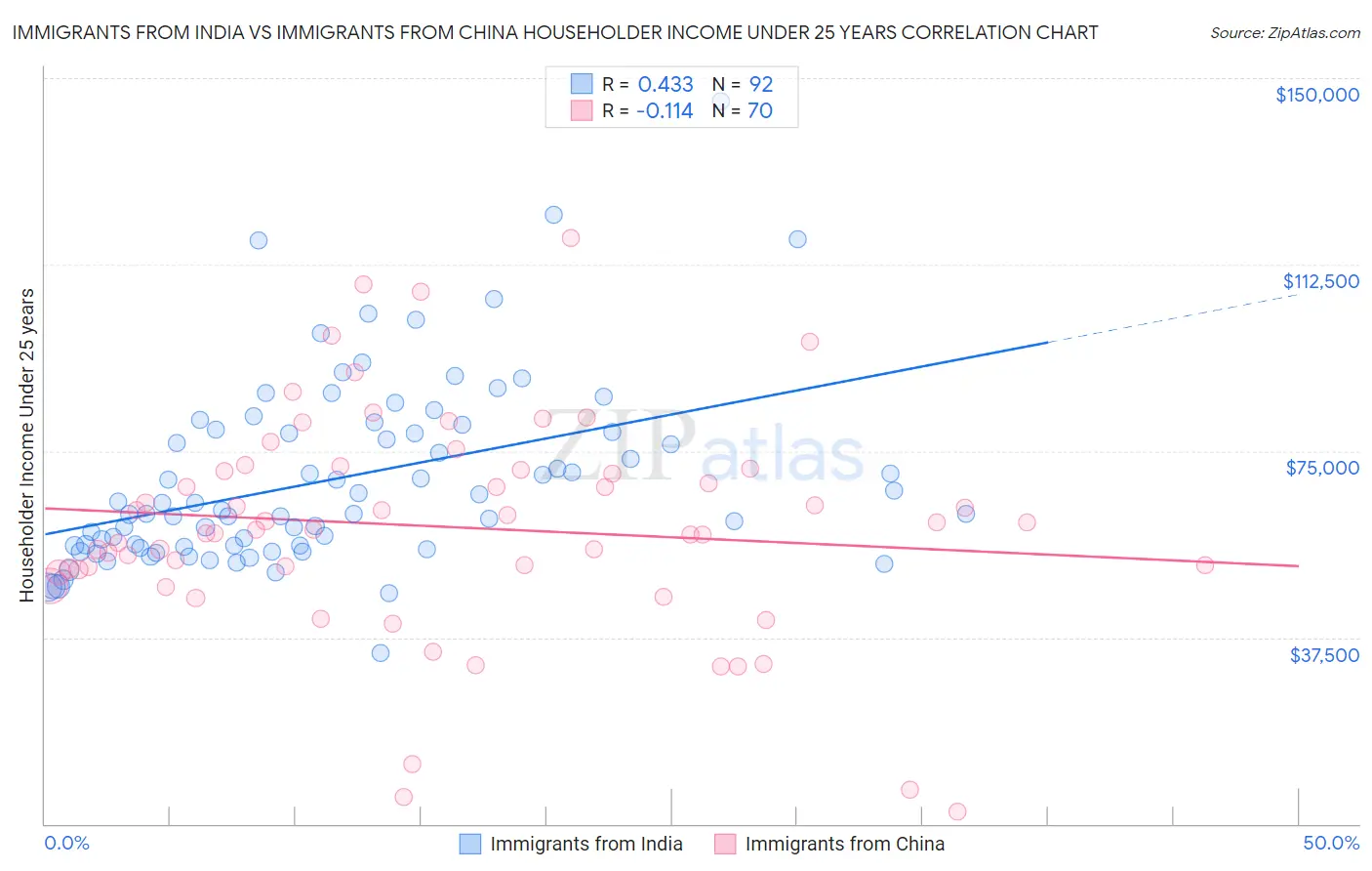 Immigrants from India vs Immigrants from China Householder Income Under 25 years