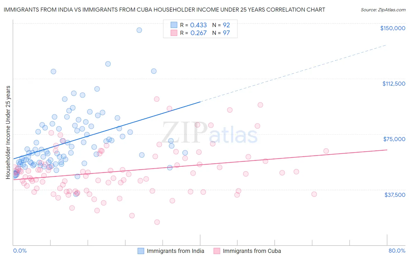 Immigrants from India vs Immigrants from Cuba Householder Income Under 25 years