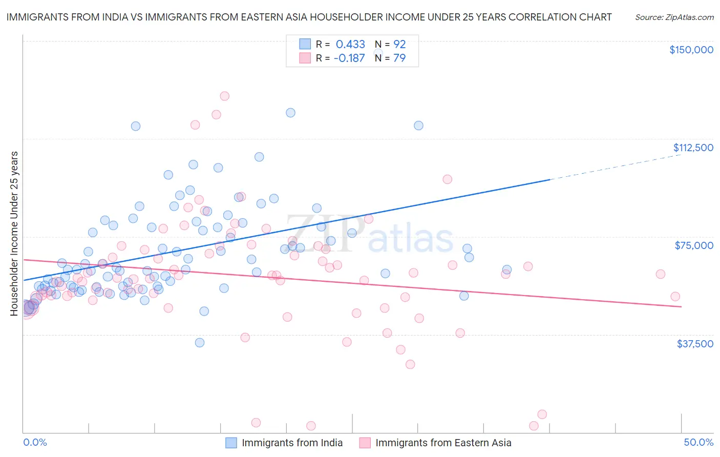 Immigrants from India vs Immigrants from Eastern Asia Householder Income Under 25 years