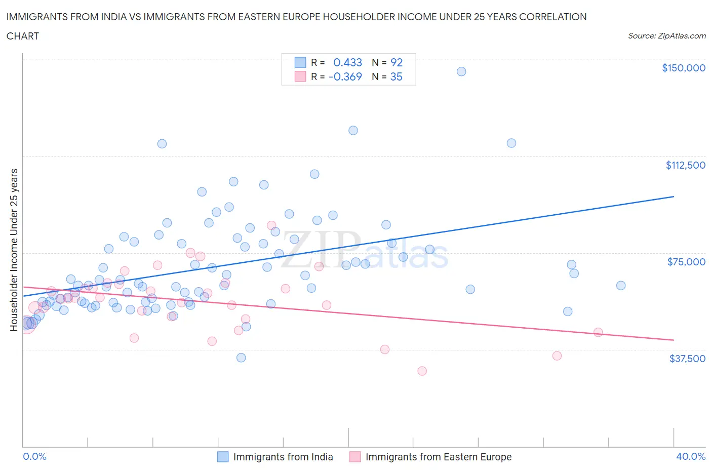 Immigrants from India vs Immigrants from Eastern Europe Householder Income Under 25 years