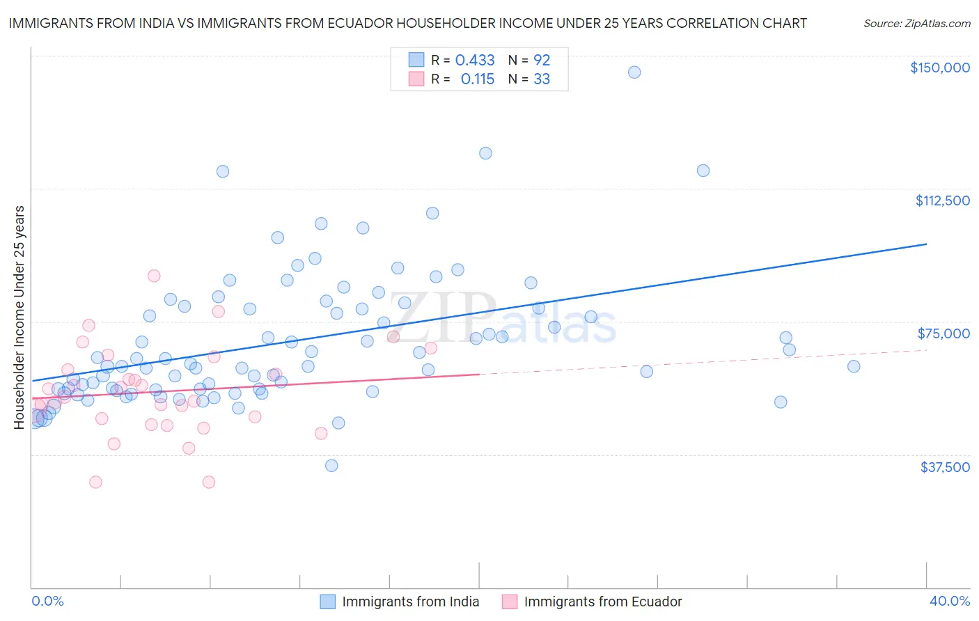 Immigrants from India vs Immigrants from Ecuador Householder Income Under 25 years