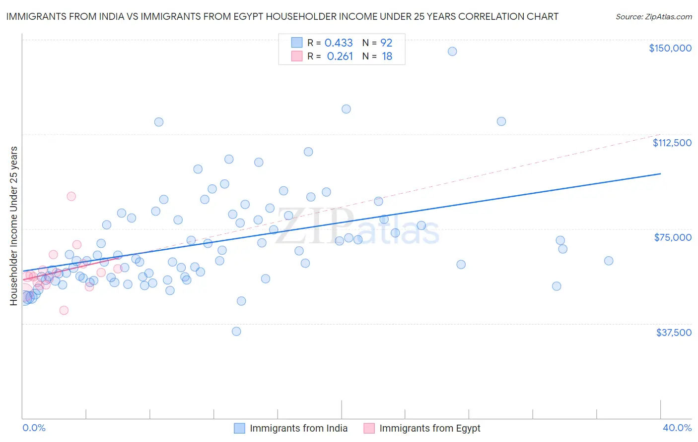 Immigrants from India vs Immigrants from Egypt Householder Income Under 25 years