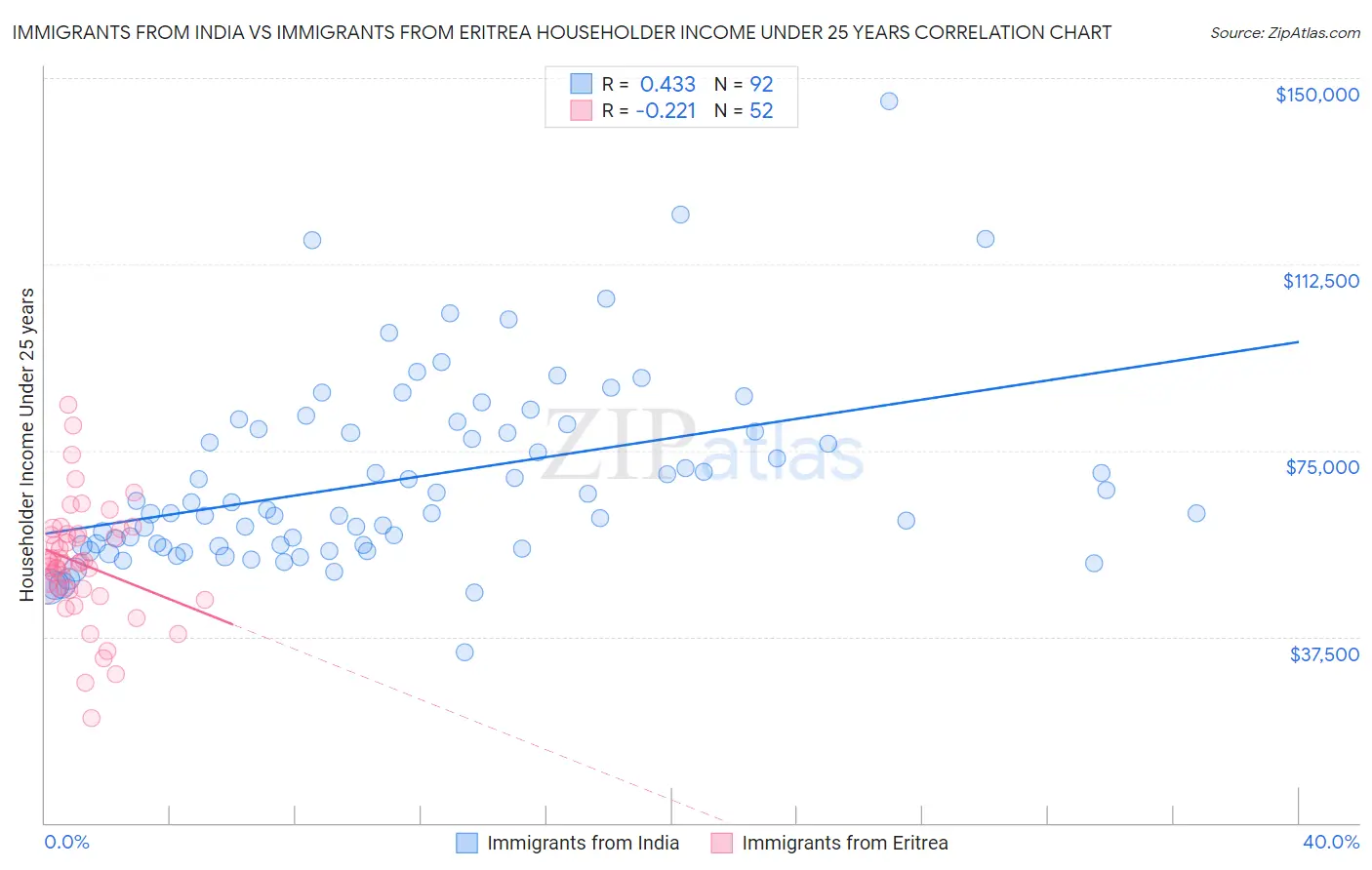 Immigrants from India vs Immigrants from Eritrea Householder Income Under 25 years