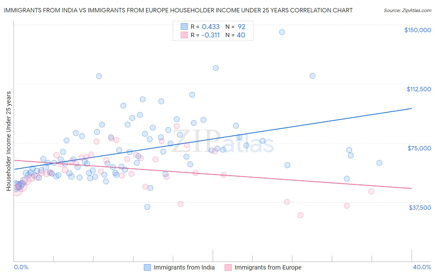 Immigrants from India vs Immigrants from Europe Householder Income Under 25 years