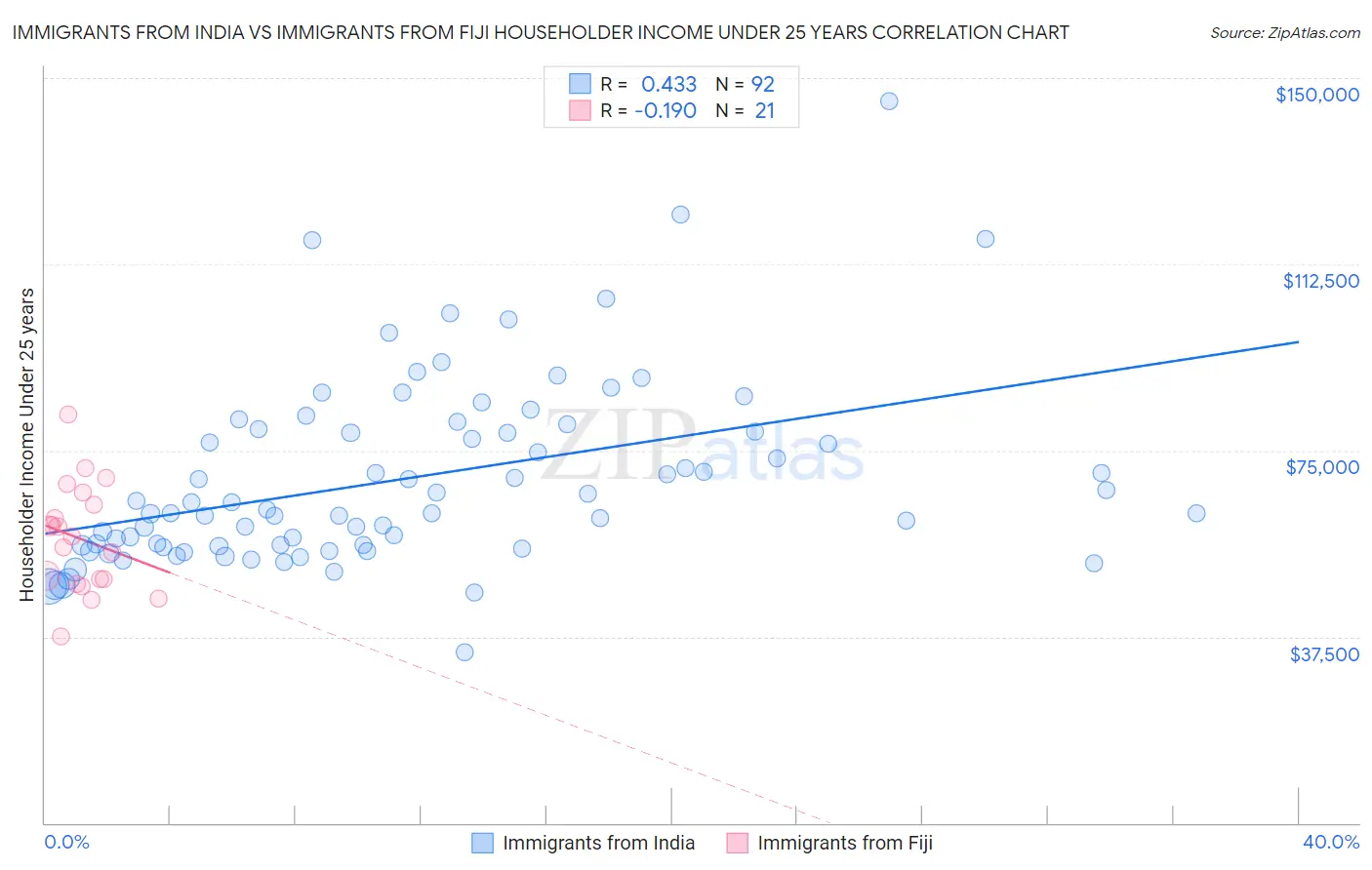 Immigrants from India vs Immigrants from Fiji Householder Income Under 25 years