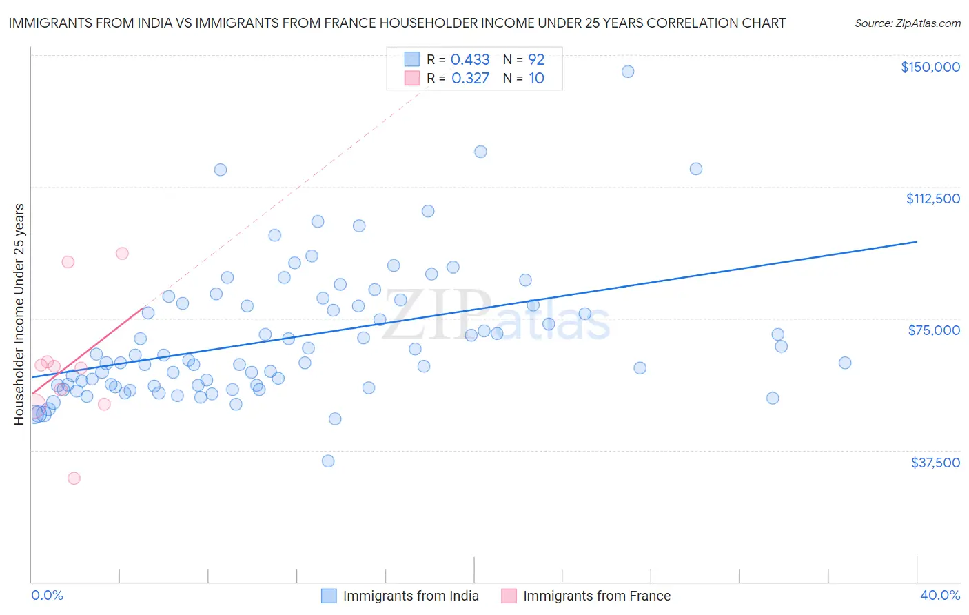 Immigrants from India vs Immigrants from France Householder Income Under 25 years