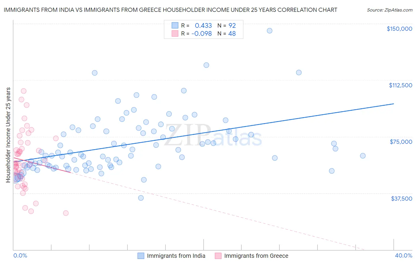 Immigrants from India vs Immigrants from Greece Householder Income Under 25 years