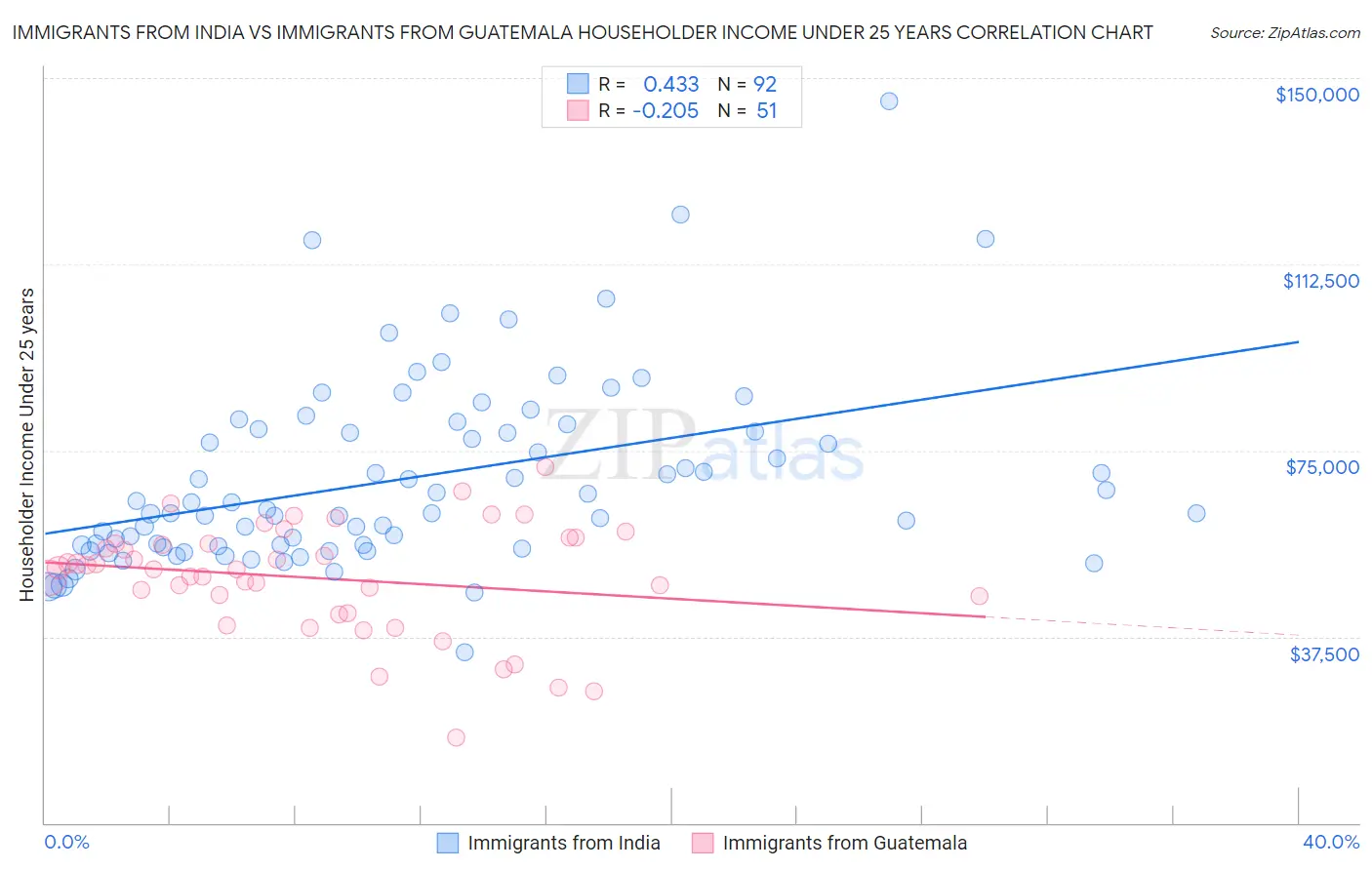 Immigrants from India vs Immigrants from Guatemala Householder Income Under 25 years