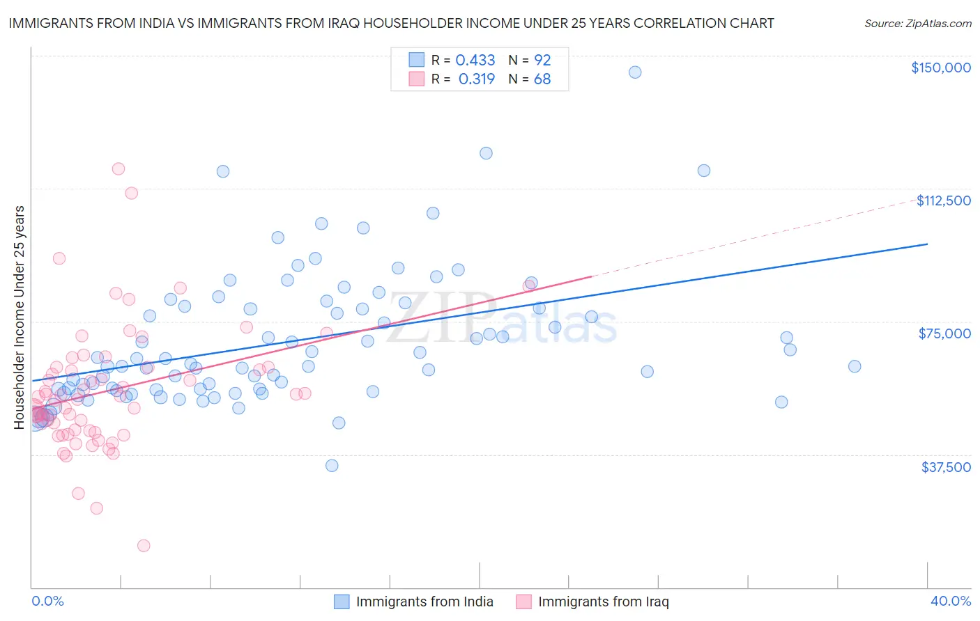 Immigrants from India vs Immigrants from Iraq Householder Income Under 25 years