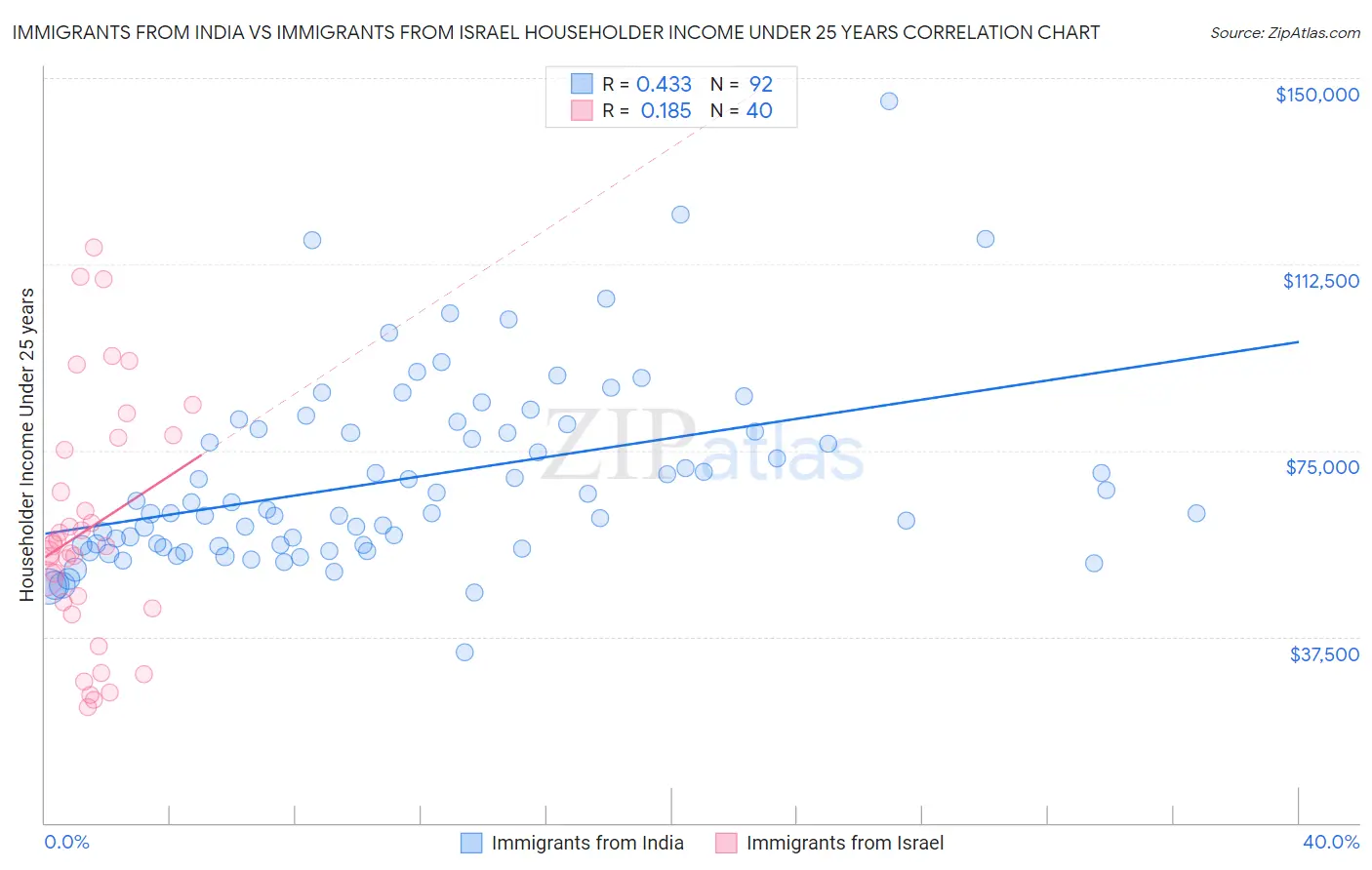 Immigrants from India vs Immigrants from Israel Householder Income Under 25 years