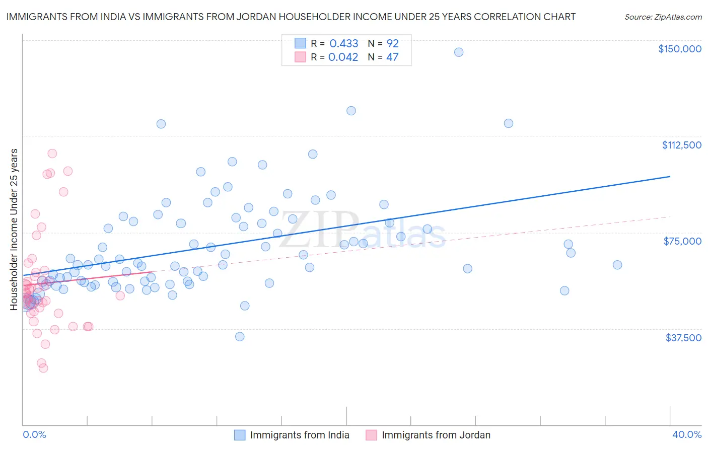 Immigrants from India vs Immigrants from Jordan Householder Income Under 25 years