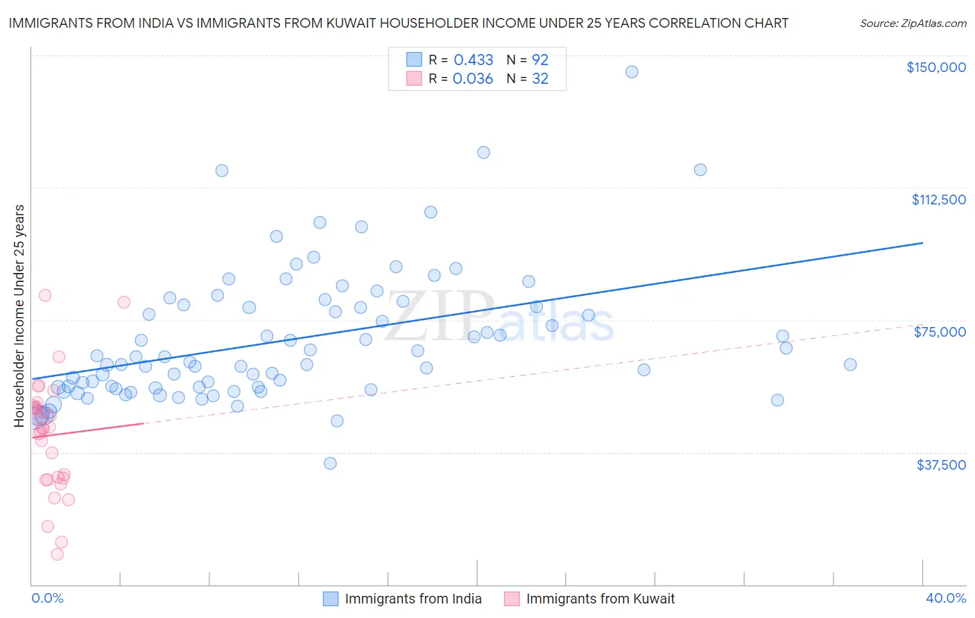 Immigrants from India vs Immigrants from Kuwait Householder Income Under 25 years