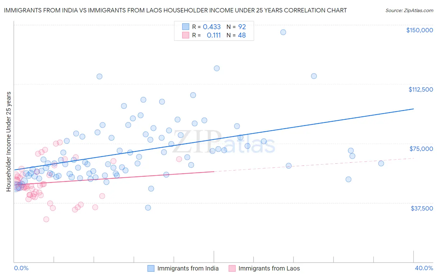 Immigrants from India vs Immigrants from Laos Householder Income Under 25 years