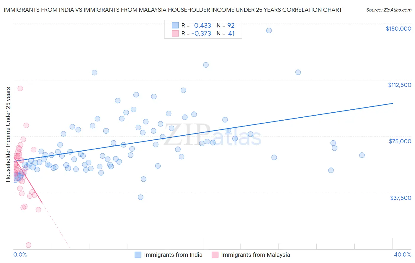 Immigrants from India vs Immigrants from Malaysia Householder Income Under 25 years