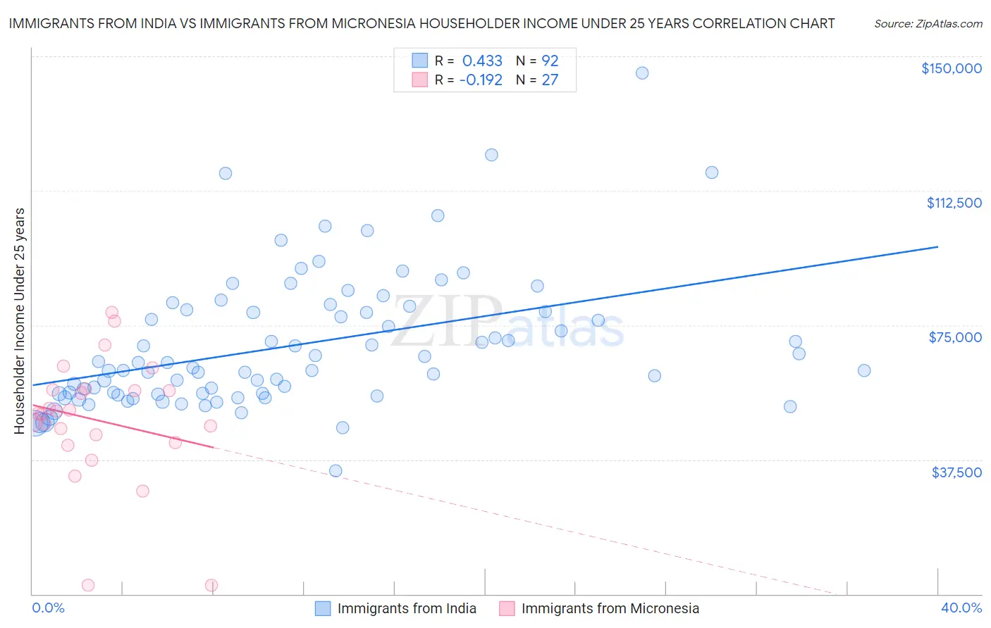 Immigrants from India vs Immigrants from Micronesia Householder Income Under 25 years