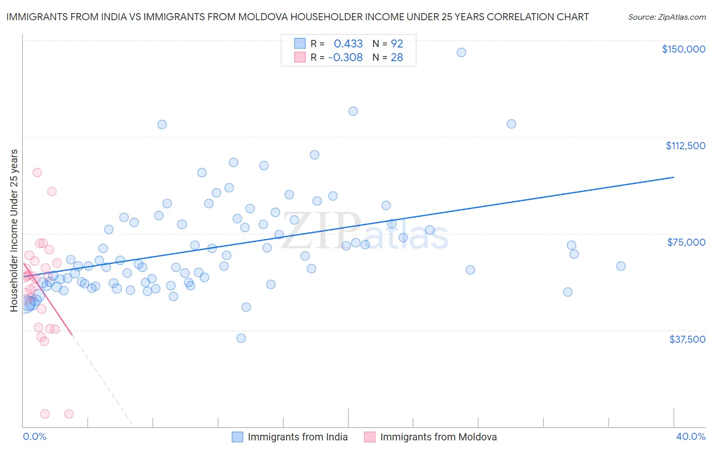 Immigrants from India vs Immigrants from Moldova Householder Income Under 25 years