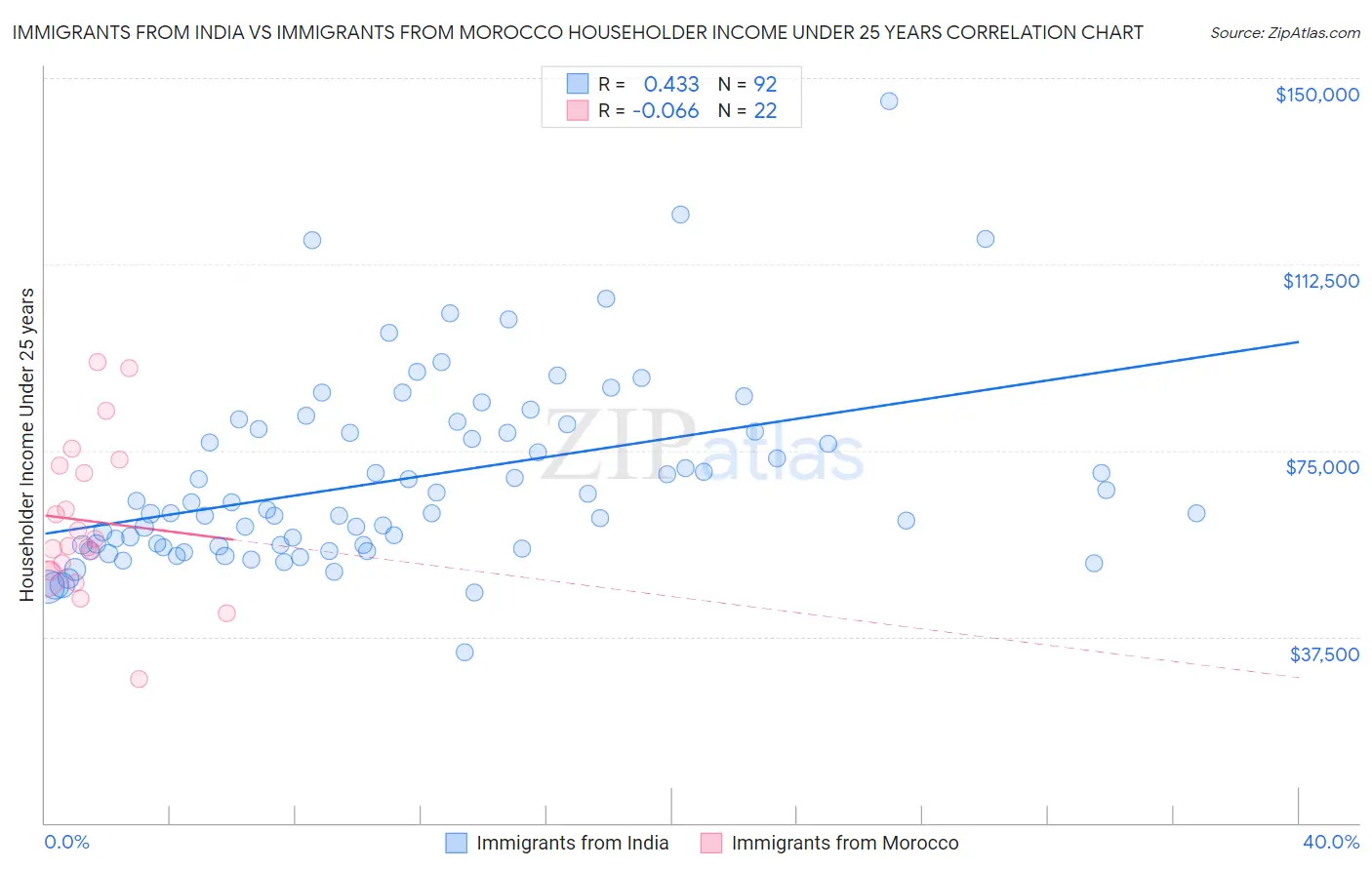 Immigrants from India vs Immigrants from Morocco Householder Income Under 25 years