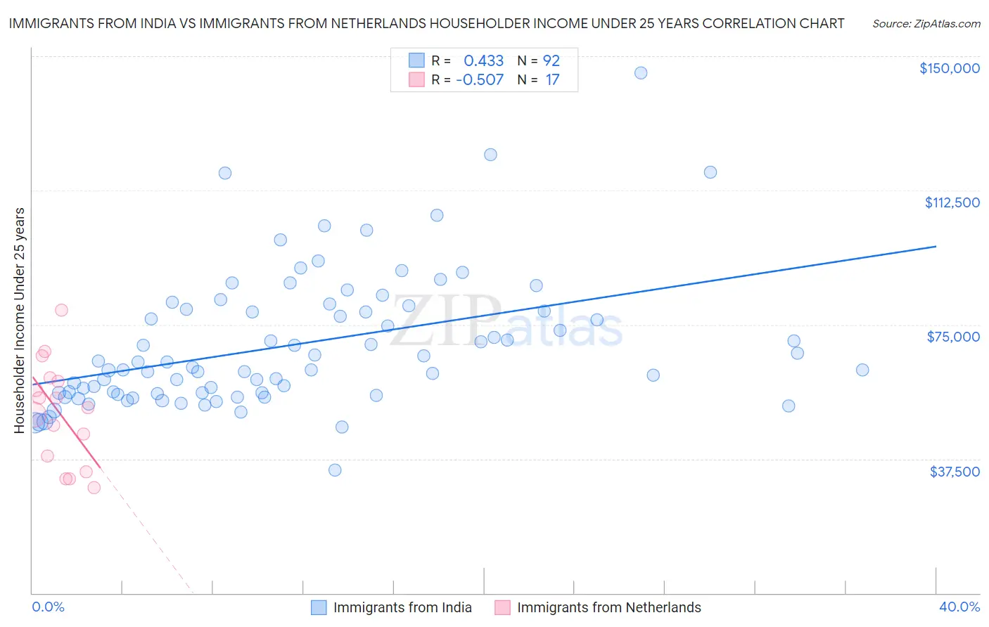 Immigrants from India vs Immigrants from Netherlands Householder Income Under 25 years