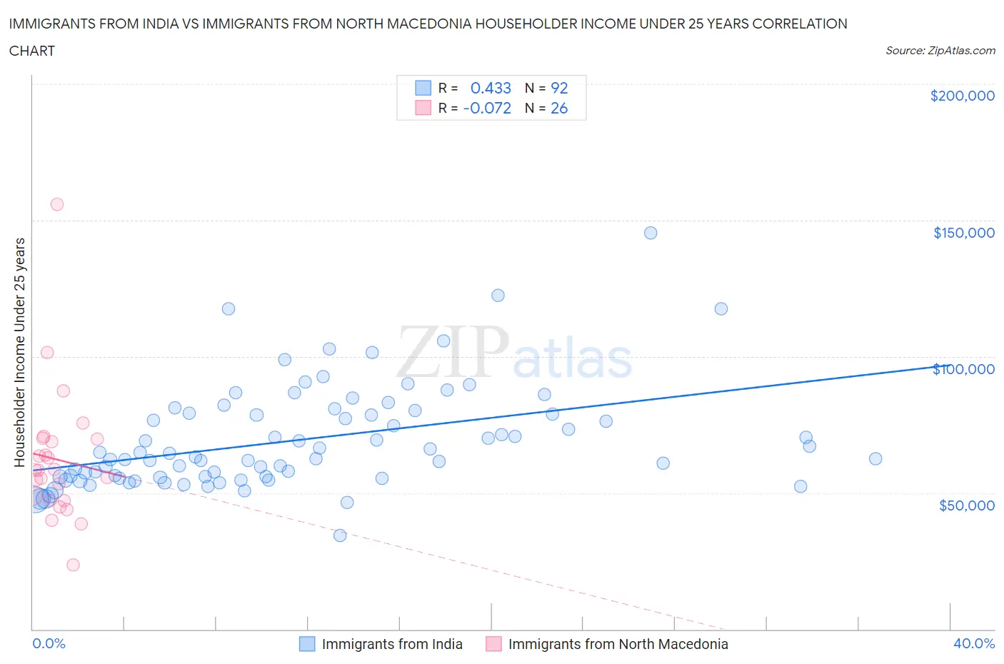 Immigrants from India vs Immigrants from North Macedonia Householder Income Under 25 years
