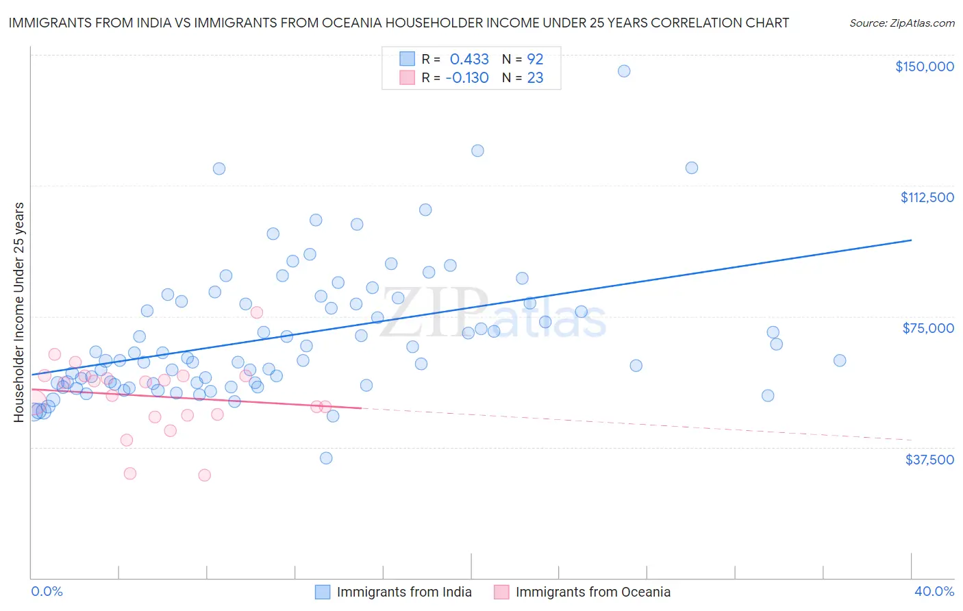 Immigrants from India vs Immigrants from Oceania Householder Income Under 25 years