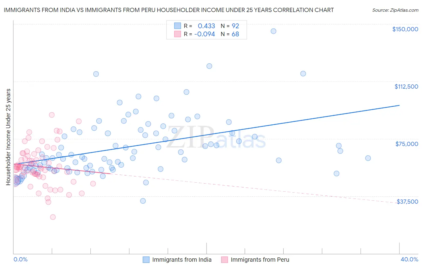 Immigrants from India vs Immigrants from Peru Householder Income Under 25 years