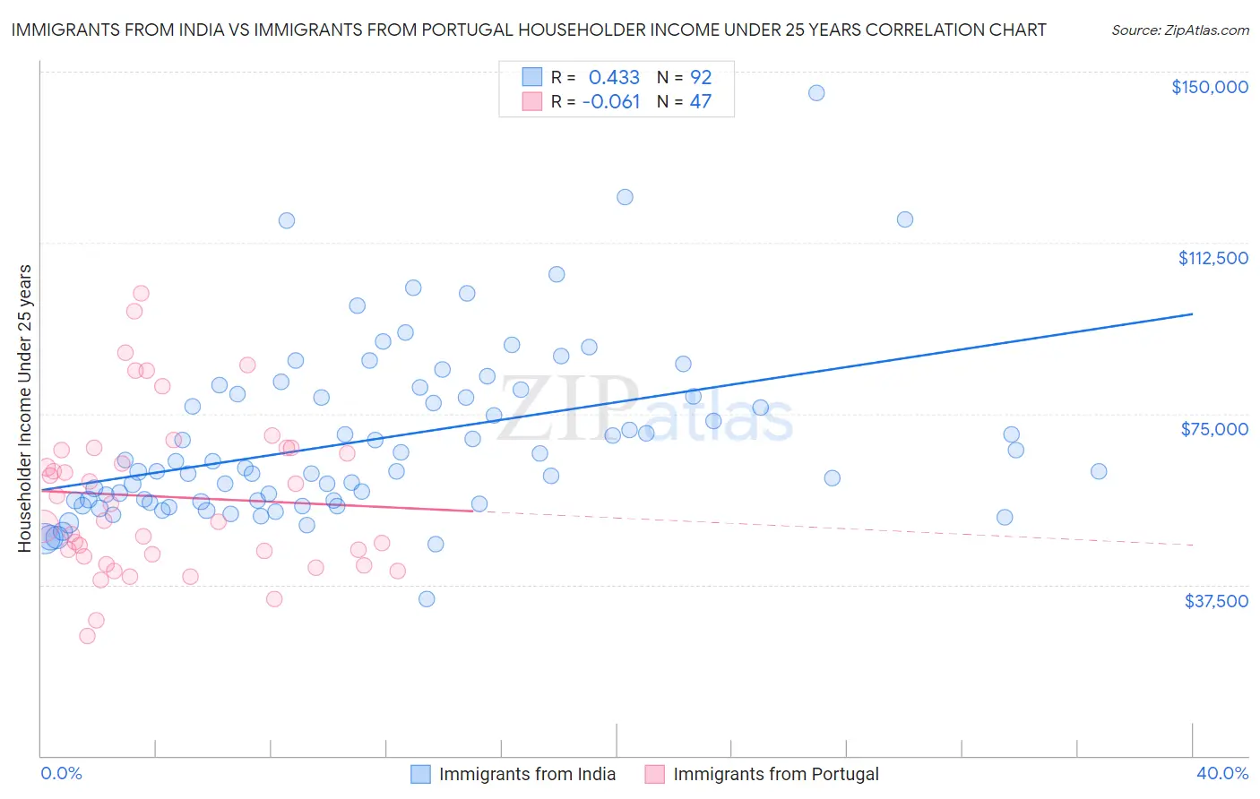 Immigrants from India vs Immigrants from Portugal Householder Income Under 25 years