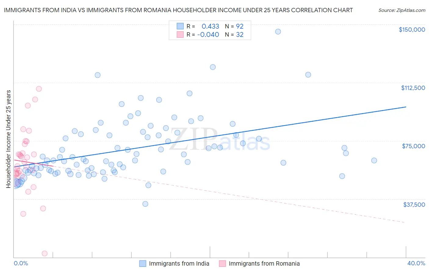 Immigrants from India vs Immigrants from Romania Householder Income Under 25 years