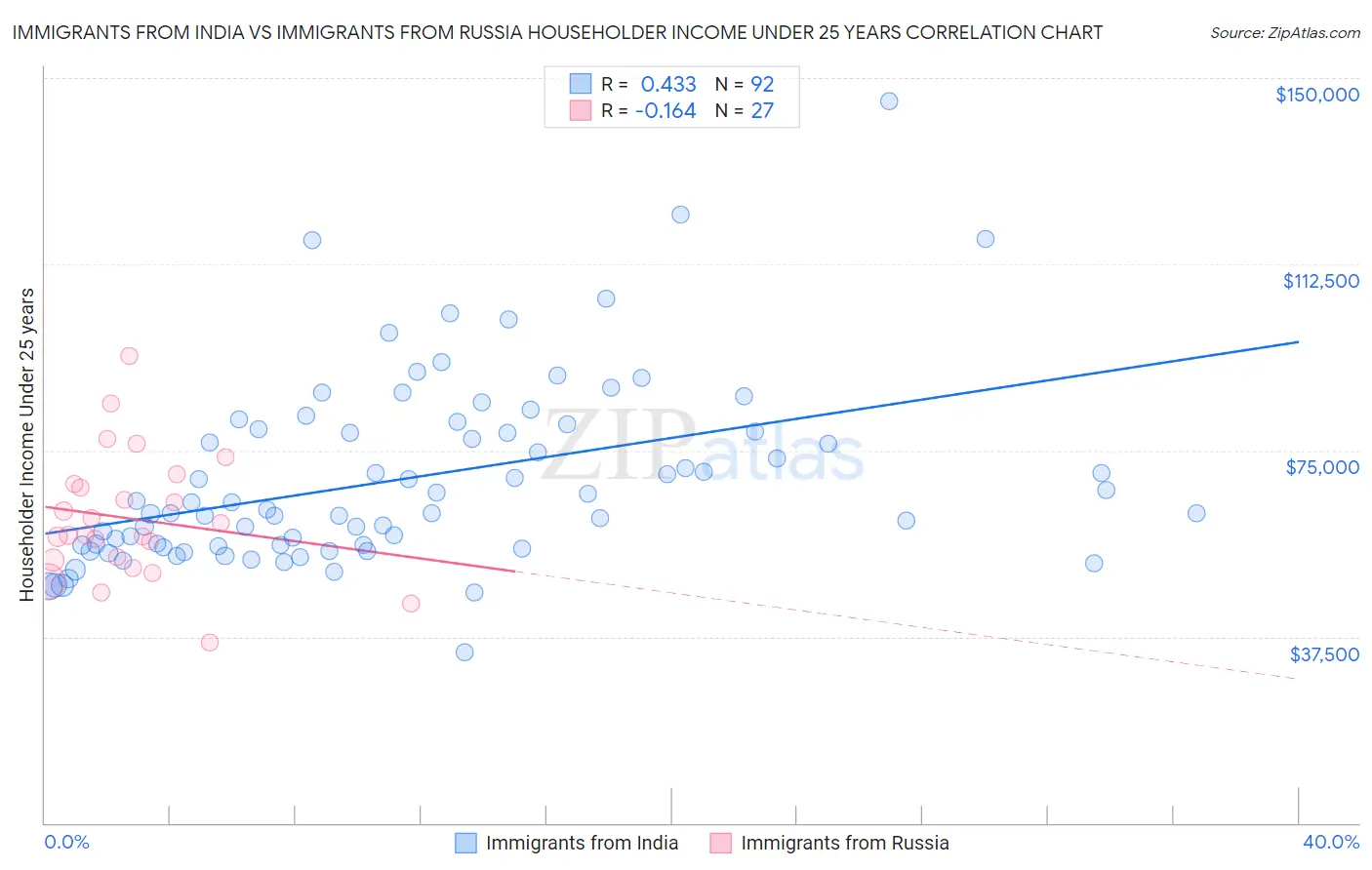 Immigrants from India vs Immigrants from Russia Householder Income Under 25 years