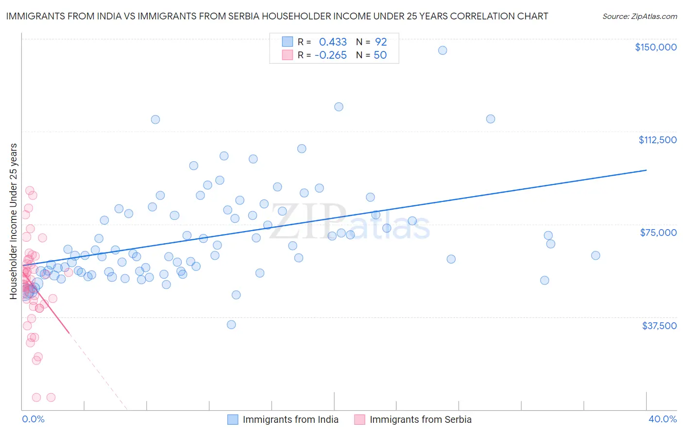 Immigrants from India vs Immigrants from Serbia Householder Income Under 25 years