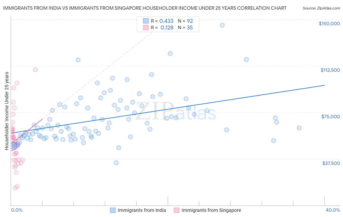 Immigrants from India vs Immigrants from Singapore Householder Income Under 25 years