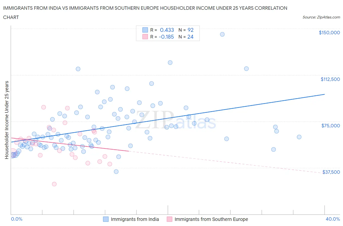 Immigrants from India vs Immigrants from Southern Europe Householder Income Under 25 years