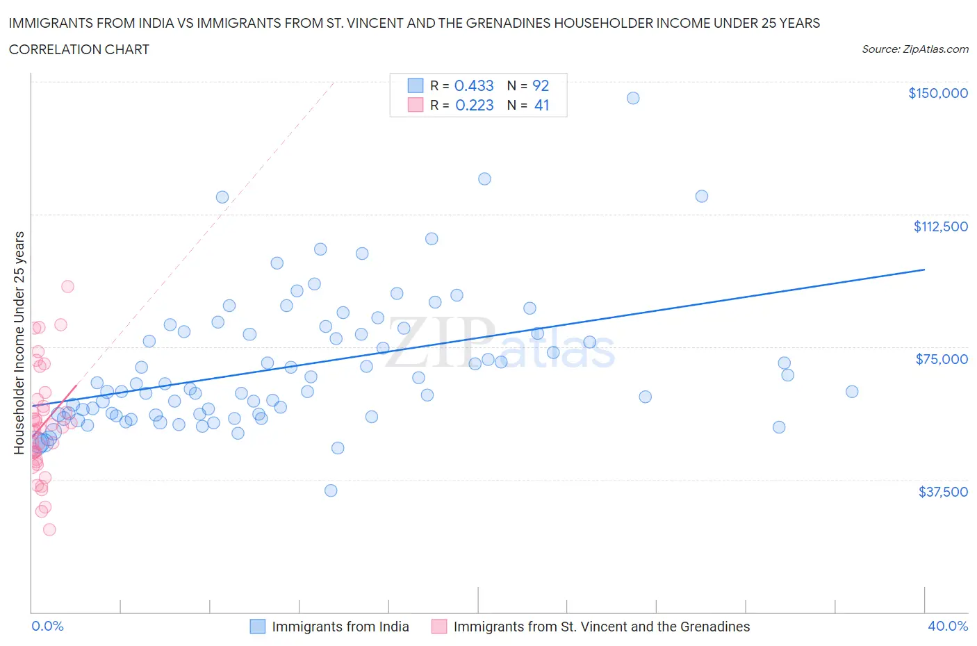 Immigrants from India vs Immigrants from St. Vincent and the Grenadines Householder Income Under 25 years
