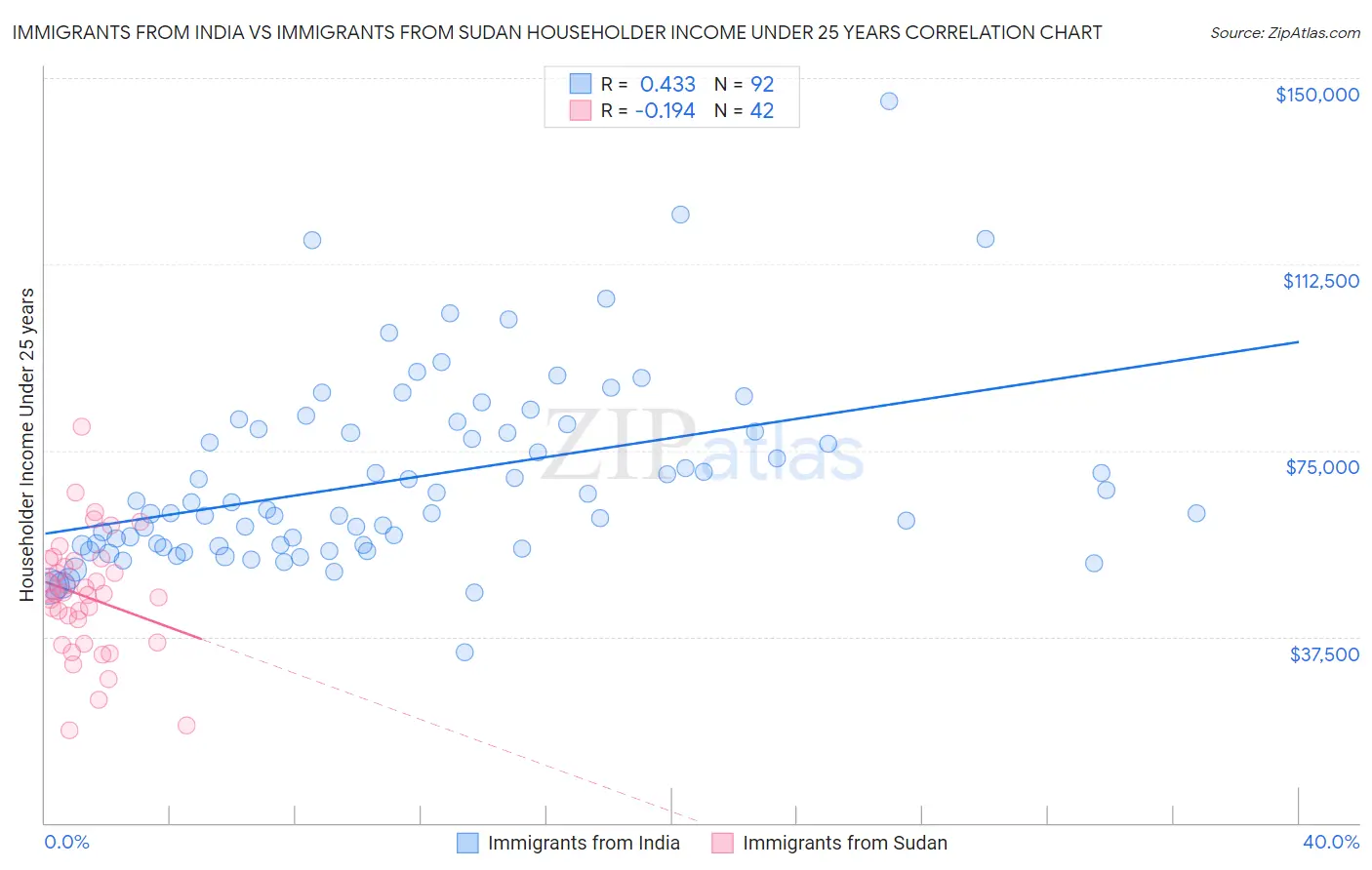 Immigrants from India vs Immigrants from Sudan Householder Income Under 25 years