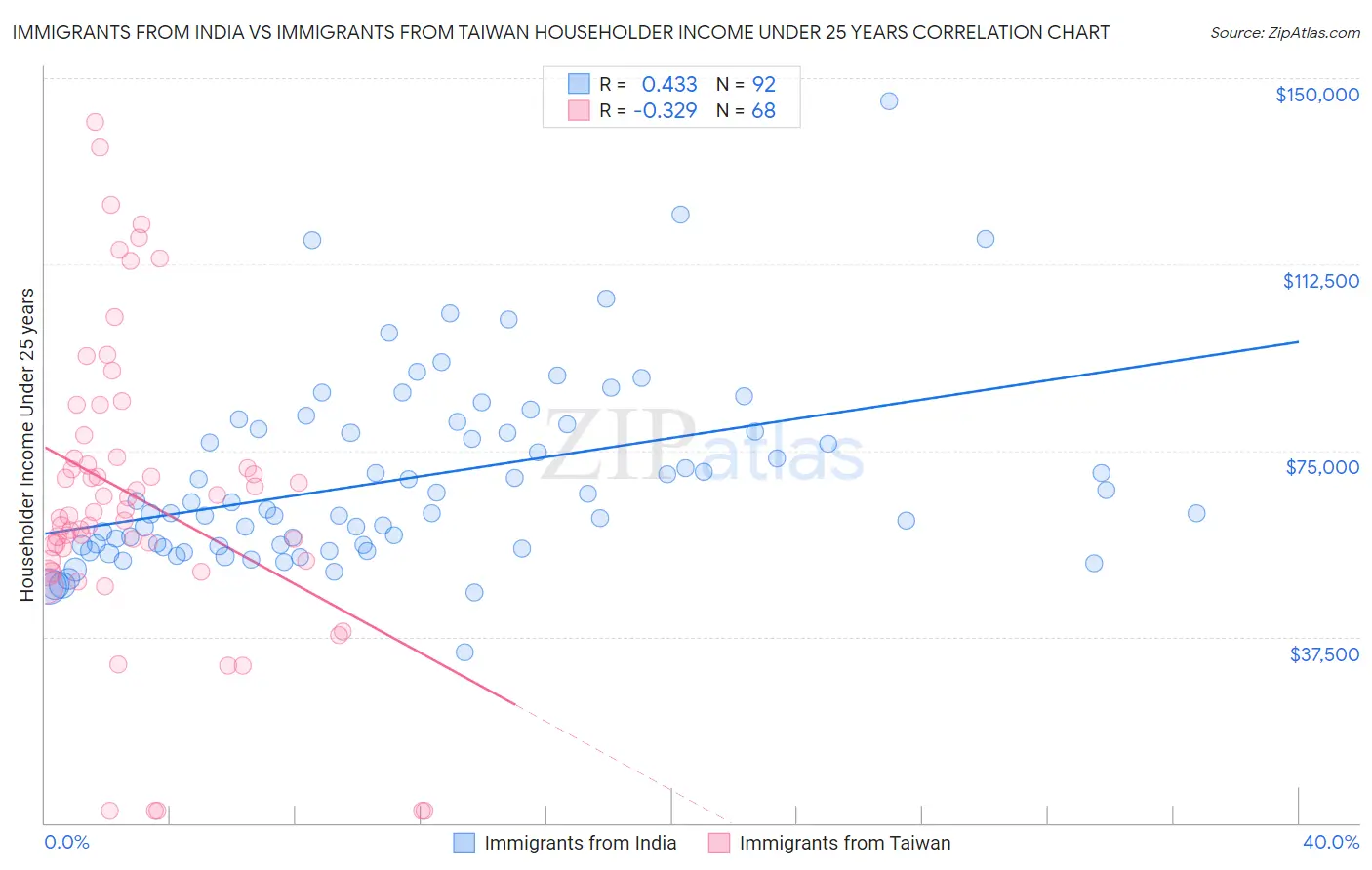 Immigrants from India vs Immigrants from Taiwan Householder Income Under 25 years