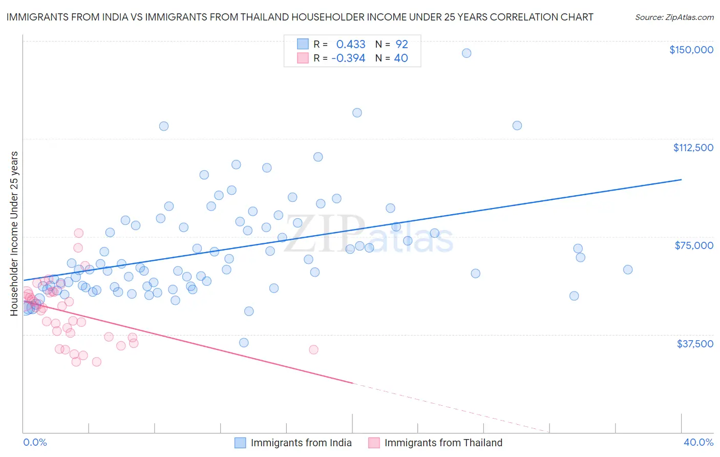 Immigrants from India vs Immigrants from Thailand Householder Income Under 25 years